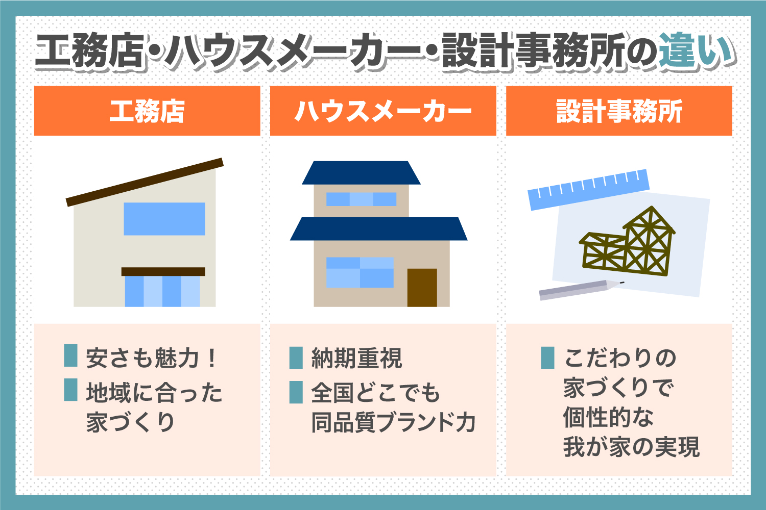 工務店とハウスメーカー、設計事務所の違いは？