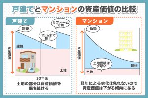 戸建てとマンションの資産価値の比較