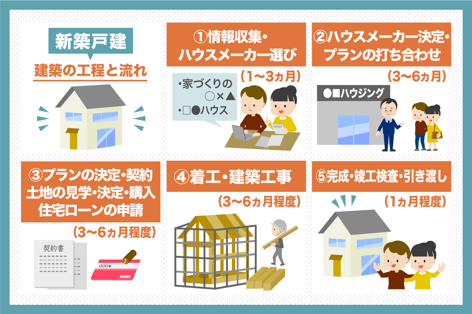 新築にかかる期間は 建てる際の注意点も解説 徳島県の工務店なら創業70年の松島組